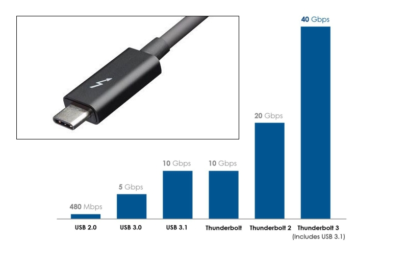 Thunderbolt 3  будет иметь современный разъём “USB type C”, претендующий на звание универсального.