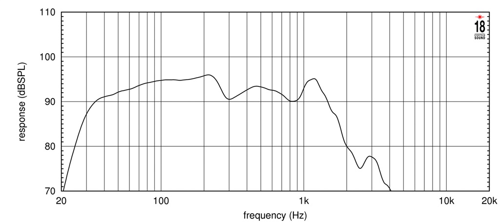 Eighteen Sound 18NLW4000/8 по цене 48 990 ₽