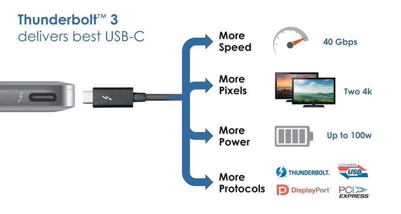 Thunderbolt 3  будет иметь современный разъём “USB type C”, претендующий на звание универсального.