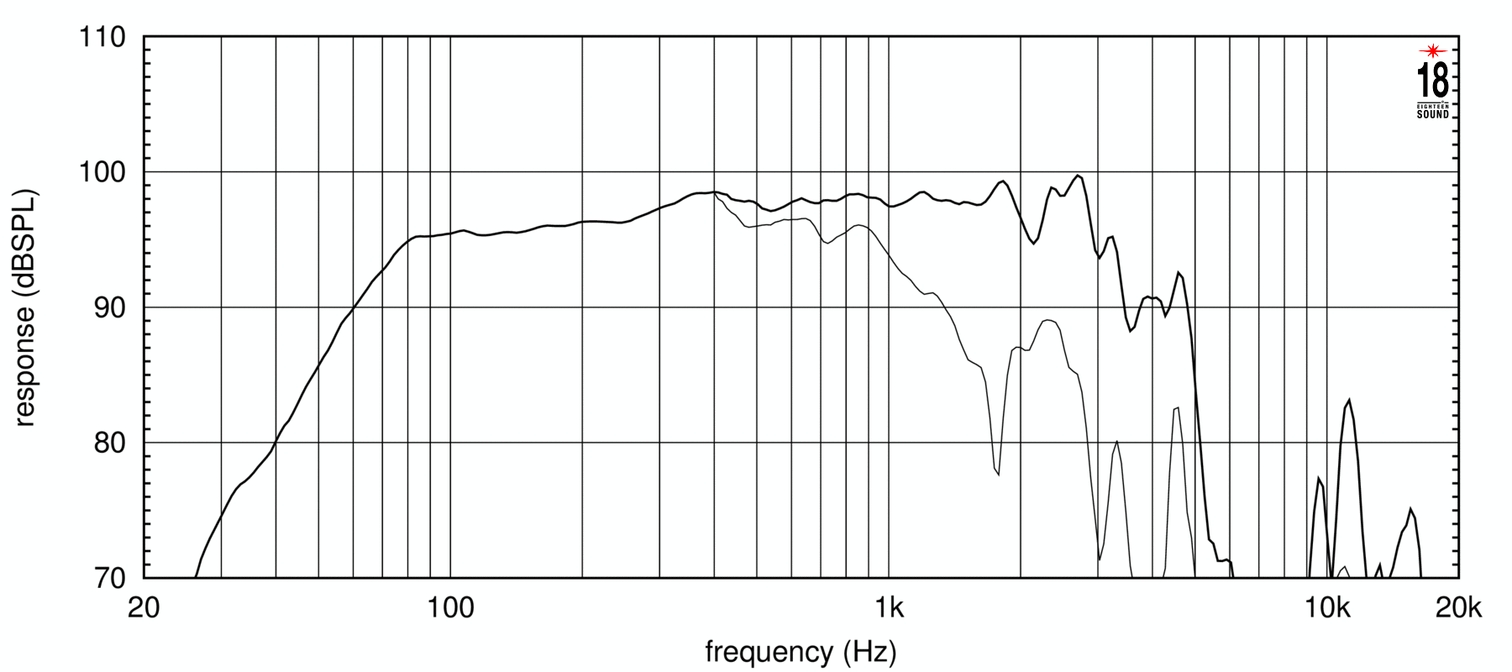 Eighteen Sound 15W750/8 по цене 27 580 ₽