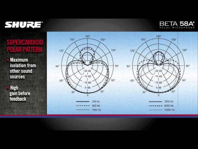 Shure BETA 58A по цене 20 500 ₽