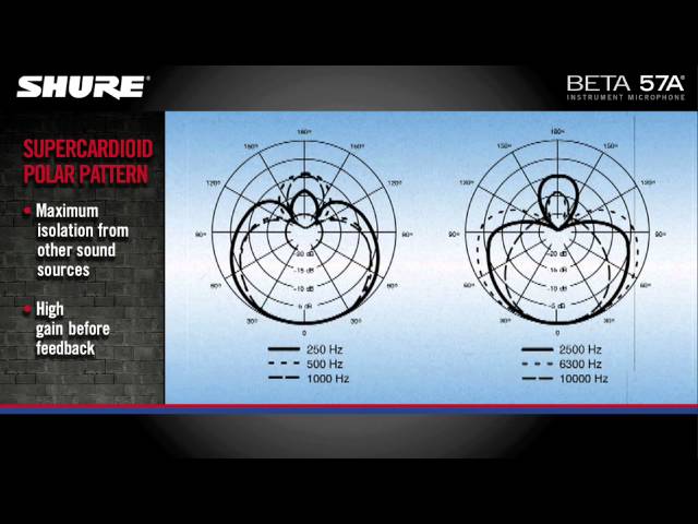 Shure BETA 57A по цене 18 800.00 ₽