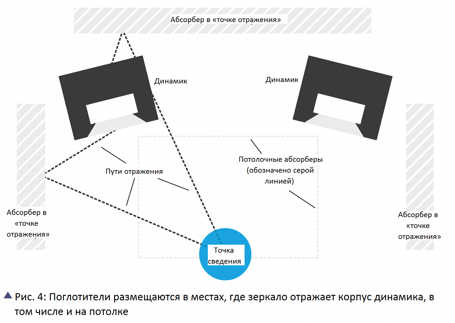 Акустическая обработка студии